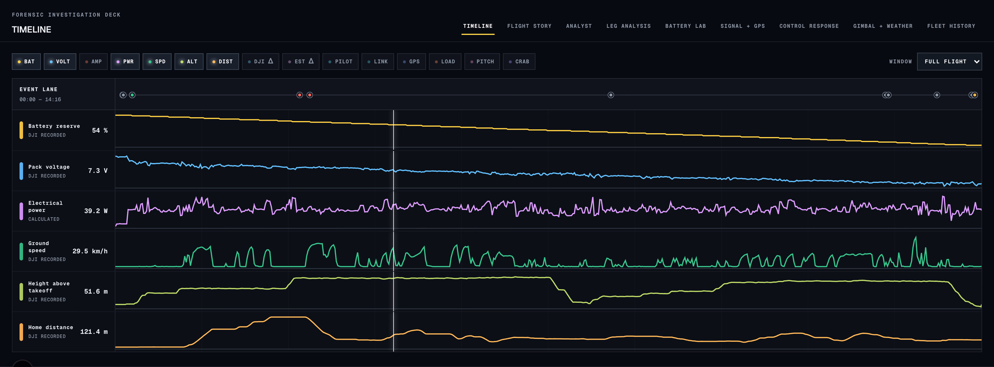 The analyzer timeline showing battery, voltage, power, speed, height and distance channels against one shared clock